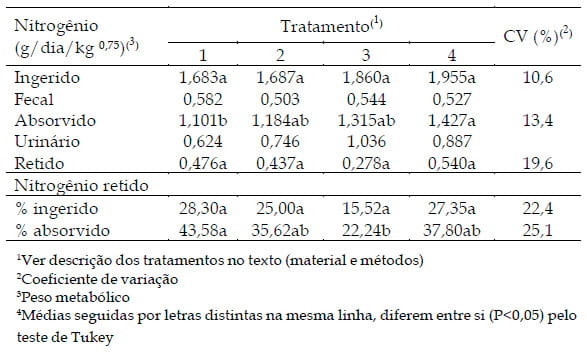 Utilização de diferentes suplementos no desempenho de bovinos alimentados com dietas básicas de cana-de-açúcar - Image 3