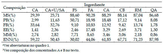 Utilização de diferentes suplementos no desempenho de bovinos alimentados com dietas básicas de cana-de-açúcar - Image 4