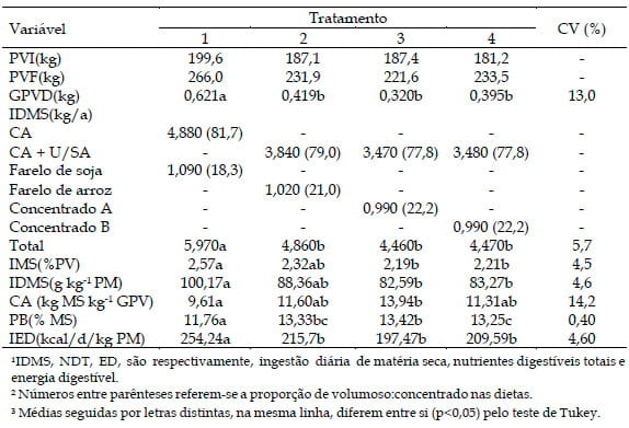 Utilização de diferentes suplementos no desempenho de bovinos alimentados com dietas básicas de cana-de-açúcar - Image 5