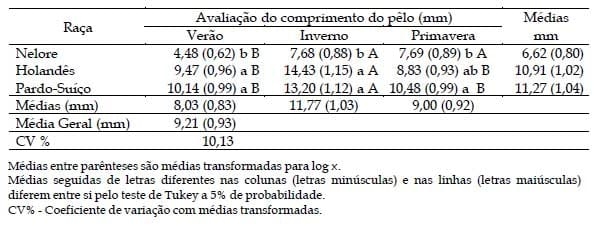 Comprimento do pêlo em vacas Nelore, Holandesas e Pardo-Suíças, em três épocas do ano - Image 2