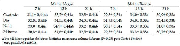 Efeitos do sistema de resfriamento adiabático evaporativo em freestall sobre as respostas fisiológicas de vacas em lactação - Image 3