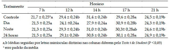Efeitos do sistema de resfriamento adiabático evaporativo em freestall sobre as respostas fisiológicas de vacas em lactação - Image 1