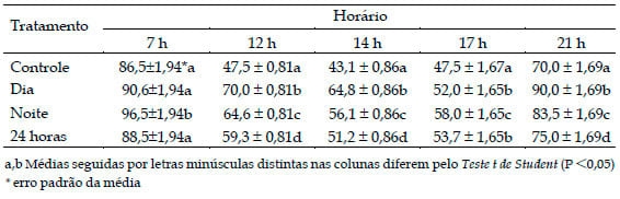 Efeitos do sistema de resfriamento adiabático evaporativo em freestall sobre as respostas fisiológicas de vacas em lactação - Image 2