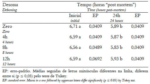 Avaliação do efeito do tempo de desossa sobre a qualidade da carne de peito de matrizes pesadas de descarte - Image 2