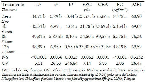 Avaliação do efeito do tempo de desossa sobre a qualidade da carne de peito de matrizes pesadas de descarte - Image 3