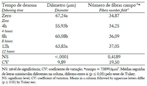 Avaliação do efeito do tempo de desossa sobre a qualidade da carne de peito de matrizes pesadas de descarte - Image 4