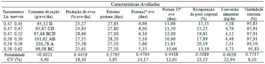 Lisina e Metionina + Cistina digestíveis para poedeiras no período pós – muda - Image 2