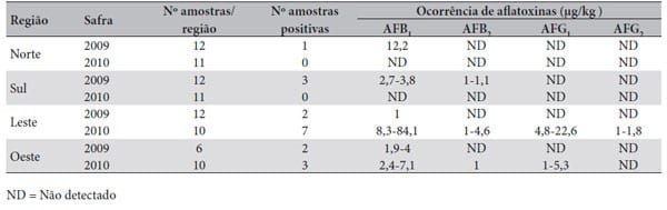 Ocorrência de fungos e aflatoxinas em grãos de milho - Image 3