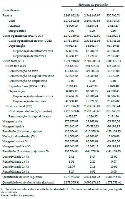 Indicadores de rentabilidade do centro de custo produção de leite em sistemas intensivos de produção - Image 2