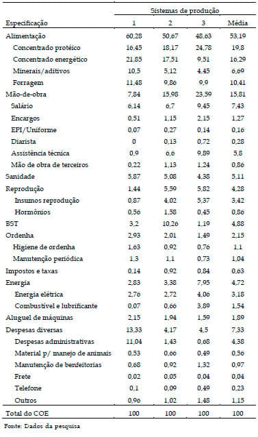 Indicadores de rentabilidade do centro de custo produção de leite em sistemas intensivos de produção - Image 3
