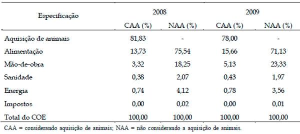 Resultados econômicos da terminação de bovinos de corte em confinamento no Município de Sete Lagoas – MG - Image 4