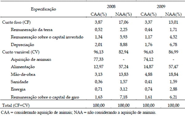Resultados econômicos da terminação de bovinos de corte em confinamento no Município de Sete Lagoas – MG - Image 5