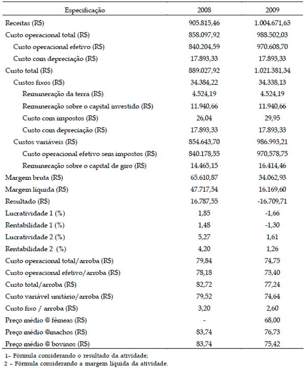 Resultados econômicos da terminação de bovinos de corte em confinamento no Município de Sete Lagoas – MG - Image 3