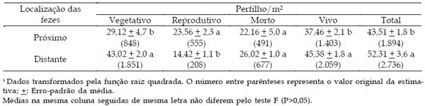 Classes de perfilhos em pasto de capim-braquiária em relação à localização das fezes bovinas - Image 2