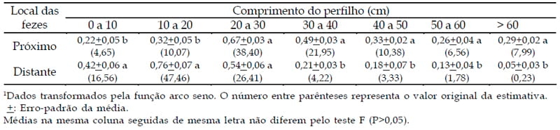 Classes de perfilhos em pasto de capim-braquiária em relação à localização das fezes bovinas - Image 5