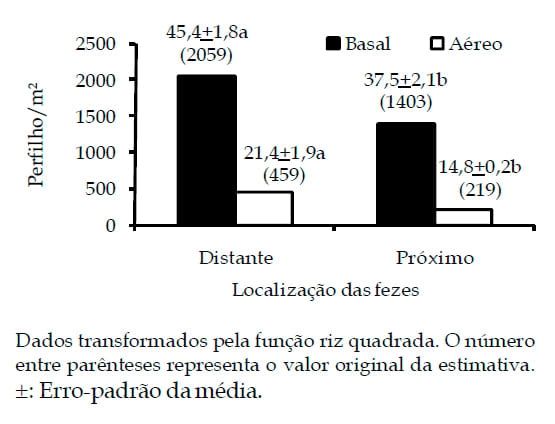 Classes de perfilhos em pasto de capim-braquiária em relação à localização das fezes bovinas - Image 3