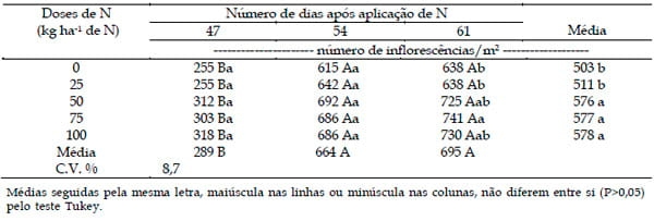 Manejo de campos de produção de sementes de Brachiaria humidicola “comum”: I - Efeito de doses de nitrogênio - Image 4
