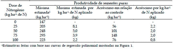 Manejo de campos de produção de sementes de Brachiaria humidicola “comum”: I - Efeito de doses de nitrogênio - Image 2