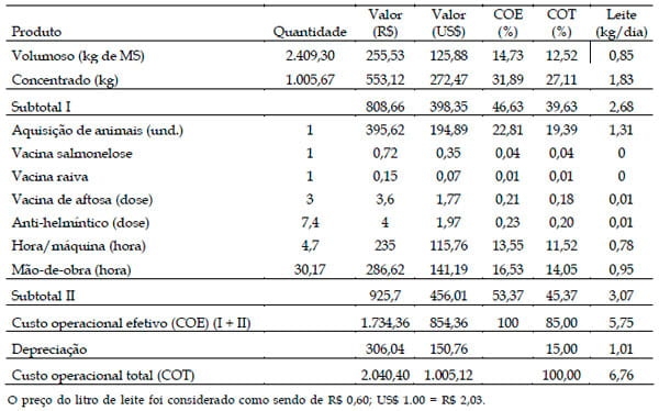 Custos de produção de fêmeas bovinas da raça holandesa nas fases de cria e recria em um sistema de produção de leite no Sul de Minas Gerais - Image 2