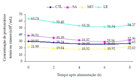 Degradabilidade ruminal e população de protozoários ciliados no rúmen de novilhos Nelore alimentados com dieta com alto concentrado suplementada com levedura viva, monensina sódica e salinomicina - Image 4