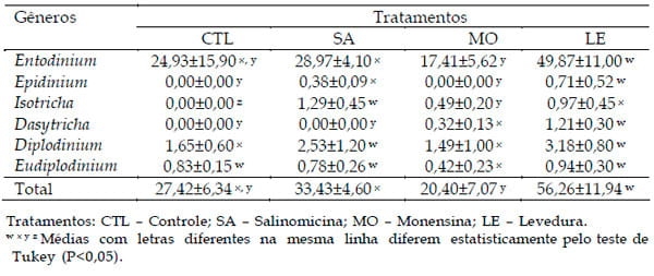 Degradabilidade ruminal e população de protozoários ciliados no rúmen de novilhos Nelore alimentados com dieta com alto concentrado suplementada com levedura viva, monensina sódica e salinomicina - Image 3