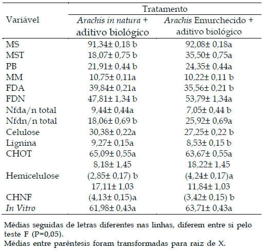 Efeito do emurchecimento e da adição de aditivo biológico na degradabilidade in situ e composição físico-química da silagem de Arachis pintoi cv belmonte - Image 2