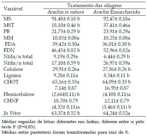 Efeito do emurchecimento e da adição de aditivo biológico na degradabilidade in situ e composição físico-química da silagem de Arachis pintoi cv belmonte - Image 1