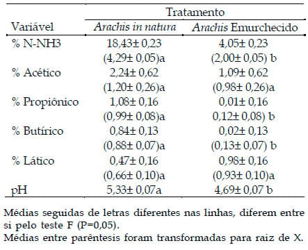 Efeito do emurchecimento e da adição de aditivo biológico na degradabilidade in situ e composição físico-química da silagem de Arachis pintoi cv belmonte - Image 4