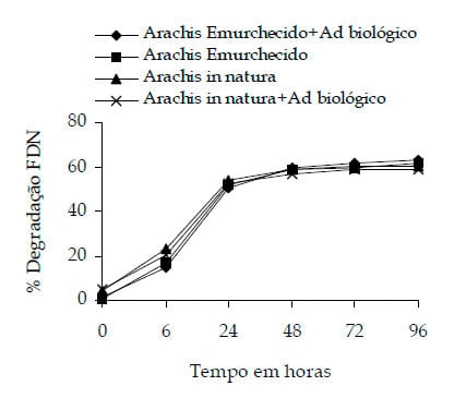 Efeito do emurchecimento e da adição de aditivo biológico na degradabilidade in situ e composição físico-química da silagem de Arachis pintoi cv belmonte - Image 9