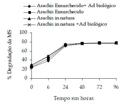 Efeito do emurchecimento e da adição de aditivo biológico na degradabilidade in situ e composição físico-química da silagem de Arachis pintoi cv belmonte - Image 7