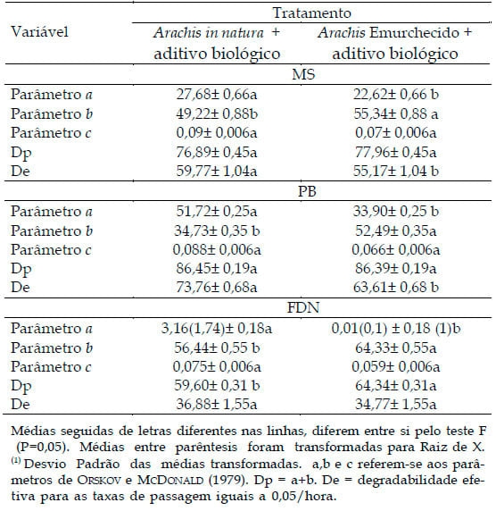 Efeito do emurchecimento e da adição de aditivo biológico na degradabilidade in situ e composição físico-química da silagem de Arachis pintoi cv belmonte - Image 11