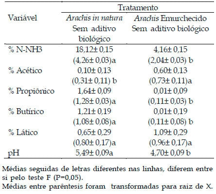Efeito do emurchecimento e da adição de aditivo biológico na degradabilidade in situ e composição físico-química da silagem de Arachis pintoi cv belmonte - Image 6