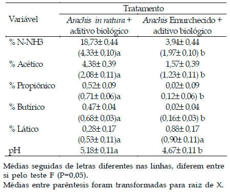 Efeito do emurchecimento e da adição de aditivo biológico na degradabilidade in situ e composição físico-química da silagem de Arachis pintoi cv belmonte - Image 5