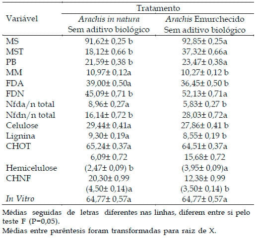 Efeito do emurchecimento e da adição de aditivo biológico na degradabilidade in situ e composição físico-química da silagem de Arachis pintoi cv belmonte - Image 3
