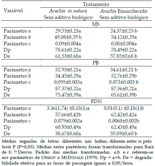 Efeito do emurchecimento e da adição de aditivo biológico na degradabilidade in situ e composição físico-química da silagem de Arachis pintoi cv belmonte - Image 12