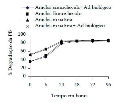 Efeito do emurchecimento e da adição de aditivo biológico na degradabilidade in situ e composição físico-química da silagem de Arachis pintoi cv belmonte - Image 8