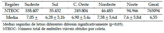 Estudo da evolução das biotécnicas de transferência de embriões e fertilização in vitro na raça Nelore no Brasil - Image 3