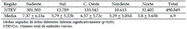 Estudo da evolução das biotécnicas de transferência de embriões e fertilização in vitro na raça Nelore no Brasil - Image 6
