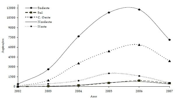 Estudo da evolução das biotécnicas de transferência de embriões e fertilização in vitro na raça Nelore no Brasil - Image 5