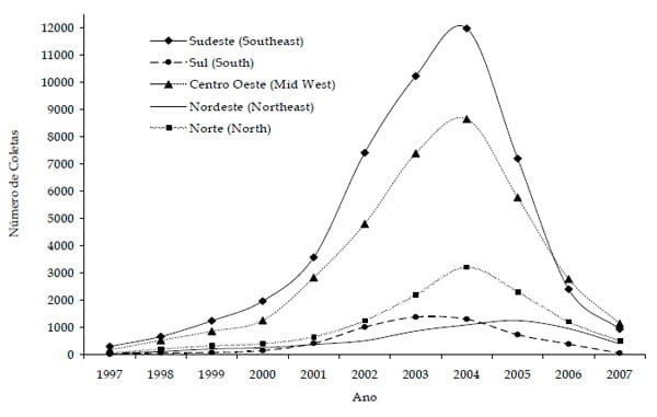Estudo da evolução das biotécnicas de transferência de embriões e fertilização in vitro na raça Nelore no Brasil - Image 2