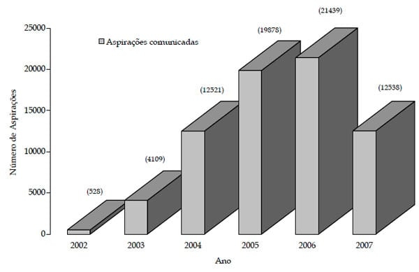 Estudo da evolução das biotécnicas de transferência de embriões e fertilização in vitro na raça Nelore no Brasil - Image 4