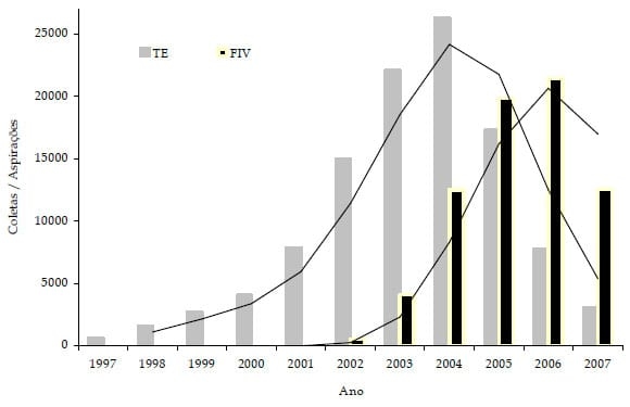 Estudo da evolução das biotécnicas de transferência de embriões e fertilização in vitro na raça Nelore no Brasil - Image 7