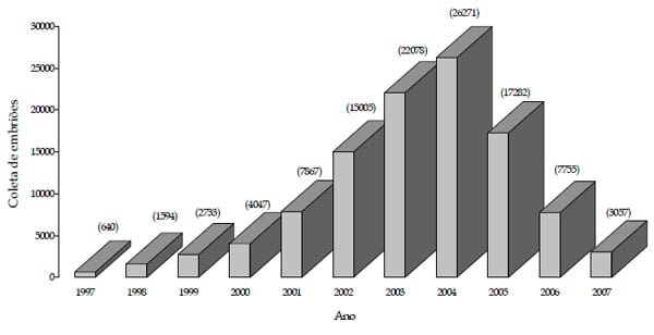 Estudo da evolução das biotécnicas de transferência de embriões e fertilização in vitro na raça Nelore no Brasil - Image 1