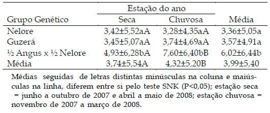 Infestação por Rhipicephalus (Boophilus) microplus em novilhas de diferentes grupos genéticos - Image 2