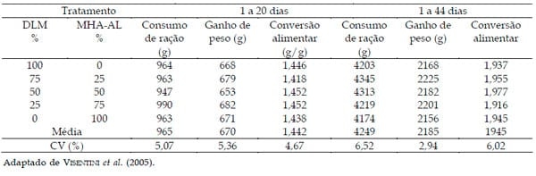 Utilização da DL-Metionina e Metionina Hidroxi-Análoga na alimentação de aves - Image 3