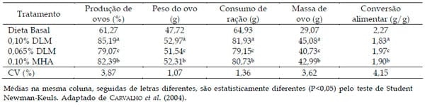 Utilização da DL-Metionina e Metionina Hidroxi-Análoga na alimentação de aves - Image 4