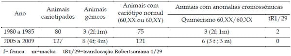 Análise citogenética de bovinos da raça Pardo-Suíça - Image 1