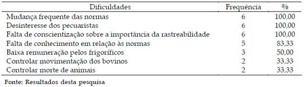 Levantamento das dificuldades encontradas pelas certificadoras na implantação da rastreabilidade bovina no Brasil - Image 2
