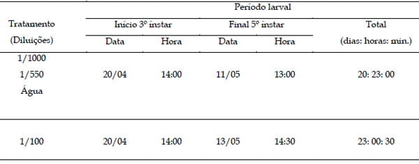 Efeito da aplicação de desinfetante sobre o bicho-da-seda (Bombyx mori L.) - Image 6