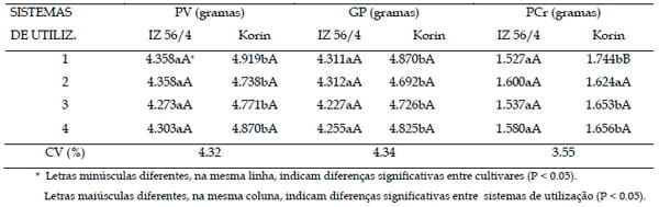 Sistemas de utilização de dois cultivares de amoreira em duas idades de crescimento vegetativo, no desempenho do bicho-da-seda (bombyx mori l.) - Image 3
